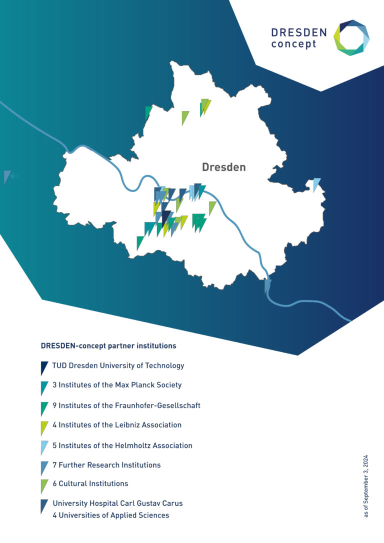 Illustrated city map of Dresden, with the DRESDEN-concept logo at the top right. In the middle is the outline of Dresden with the river Elbe flowing through it, marked with flags in 8 different colors. The legend reads: DRESDEN-concept partner institutions: TUD Dresden University of Technology, 3 institutions of the Max Planck Society, 9 institutes of the Fraunhofer Gesellschaft, 4 institutions of the Leibniz Association, 5 institutions of the Helmholtz Association, 7 further research institutions, 6 cultural institutions, University Hospital Carl Gustav Carus Carus and 4 universities of applied sciences. As of: September 2, 2024