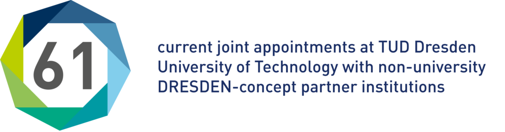 The large number 61 appears in an eight-color signet, next to it stands: Current joint appointments at TUD Dresden University of Technology with non-university DRESDEN-concept partner institutions 