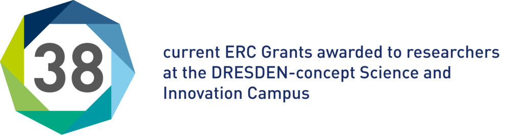 38 current ERC Grants awarded to researchers at the DRESDEN-concept Science and Innovation Campus